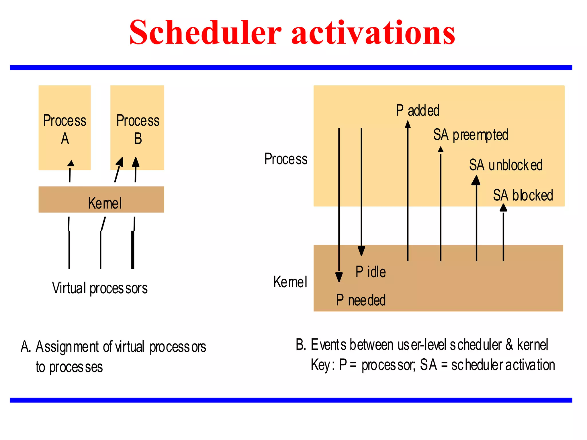 Scheduler activations
Process
A
Process
B
Virtual processors Kernel
Process
Kernel
P idle
P needed
P added
SA blocked
SA unblocked
SA preempted
A. Assignment of virtual processors
to processes
B. Events between user-level scheduler & kernel
Key: P = processor; SA = scheduleractivation
 