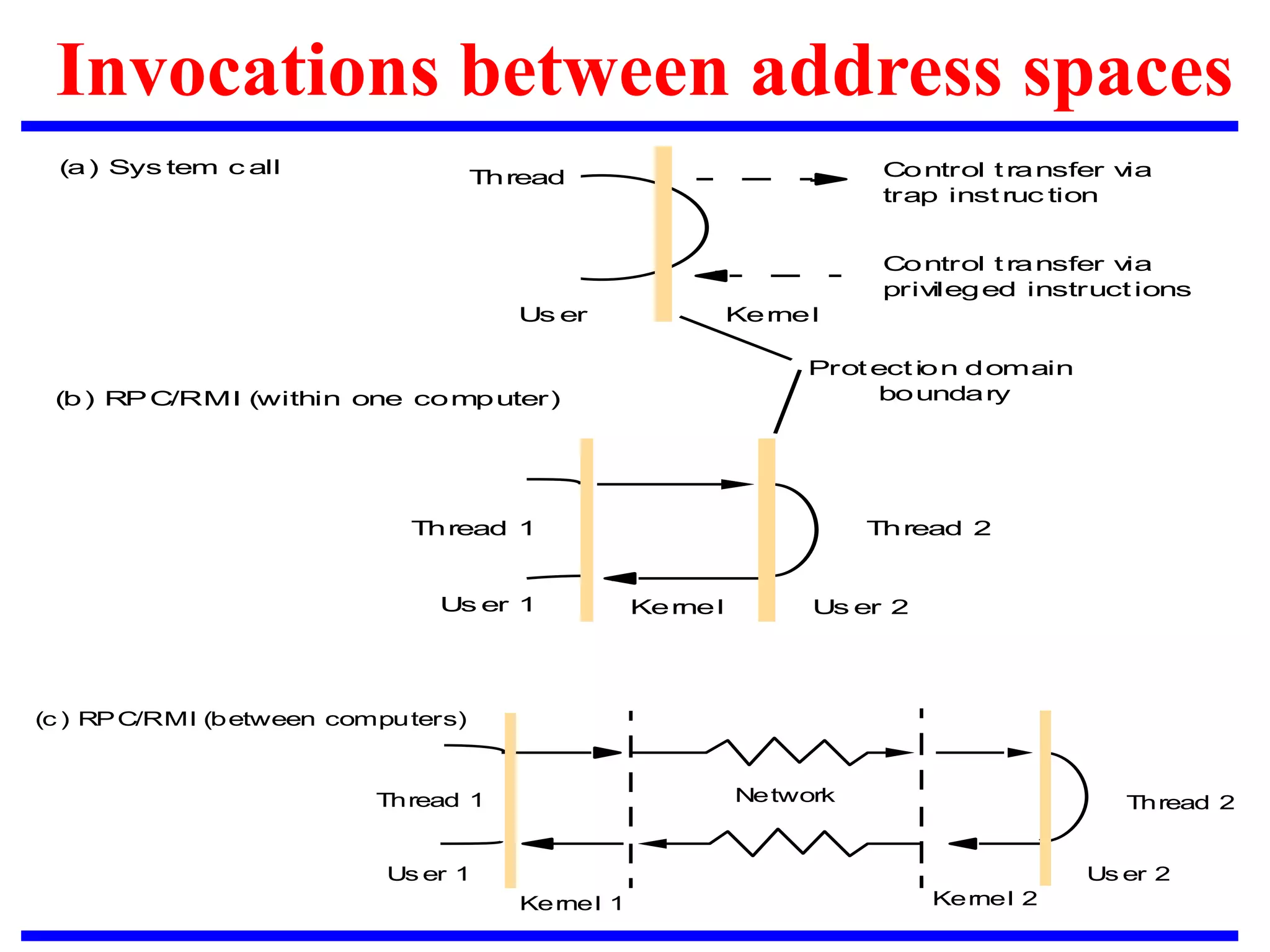 Invocations between address spaces
Control t ransfer v
ia
trap inst ruc tion
Us er Kernel
Thread
Us er 1 Us er 2
Control t ransfer v
ia
priv
ileged instruct ions
Thread 1 Thread 2
Prot ect ion domain
boundary
(a) Sys tem c all
(b) RPC/RMI (within one computer)
Kernel
(c ) RPC/RMI (between computers)
Us er 1 Us er 2
Thread 1 Network Thread 2
Kernel 2
Kernel 1
 