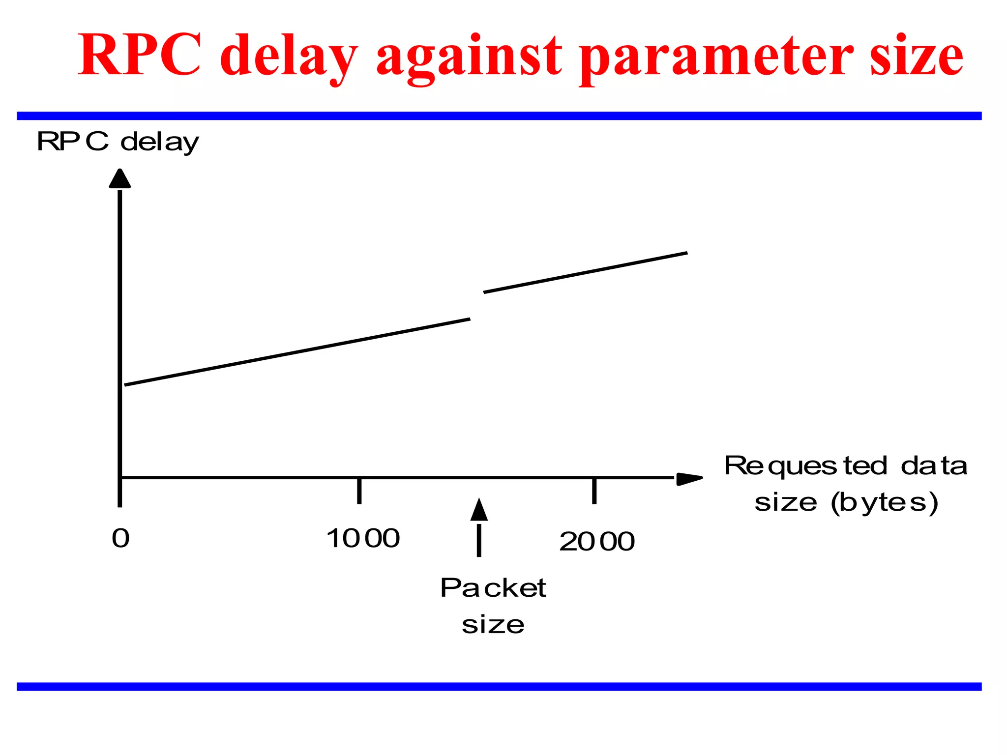 RPC delay against parameter size
1000 2000
RPC delay
Reques ted data
size (bytes)
Packet
size
0
 