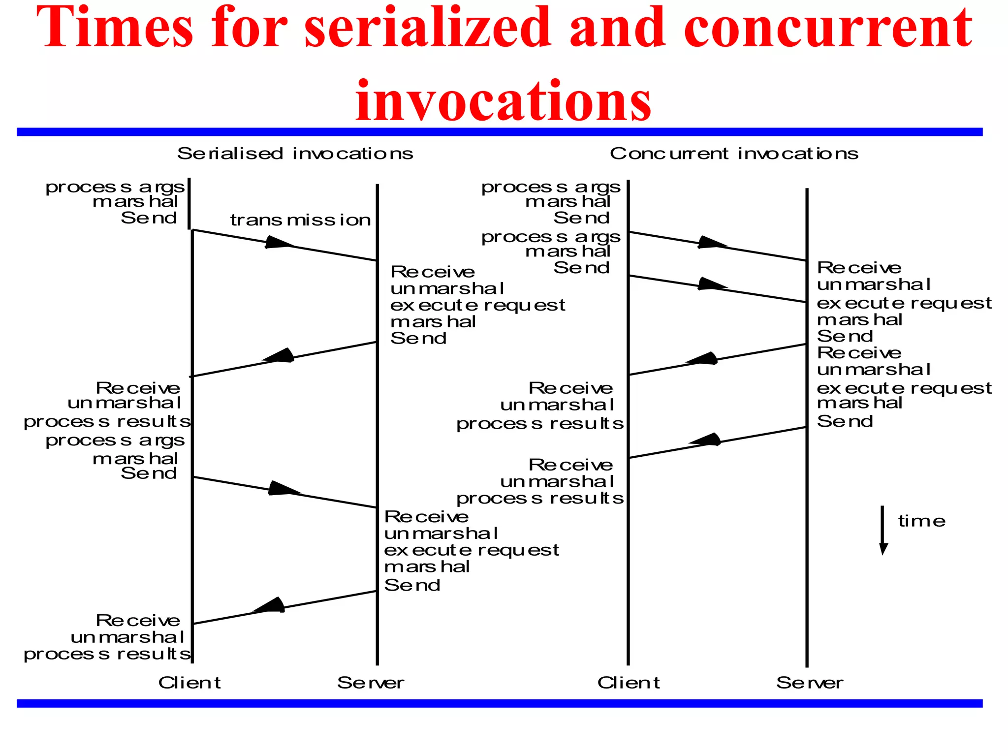 Times for serialized and concurrent
invocations
Client Server
ex ecute request
Send
Receive
unmarshal
mars hal
Receive
unmarshal
proces s results
mars hal
Send
proces s args
mars hal
Send
proces s args
trans miss ion
Receive
unmarshal
proces s results
ex ecute request
Send
Receive
unmarshal
mars hal
mars hal
Send
proces s args
mars hal
Send
proces s args
ex ecute request
Send
Receive
unmarshal
mars hal
ex ecute request
Send
Receive
unmarshal
mars hal
Receive
unmarshal
proces s results
Receive
unmarshal
proces s results
time
Client Server
Serialised invocations Conc urrent invocations
 