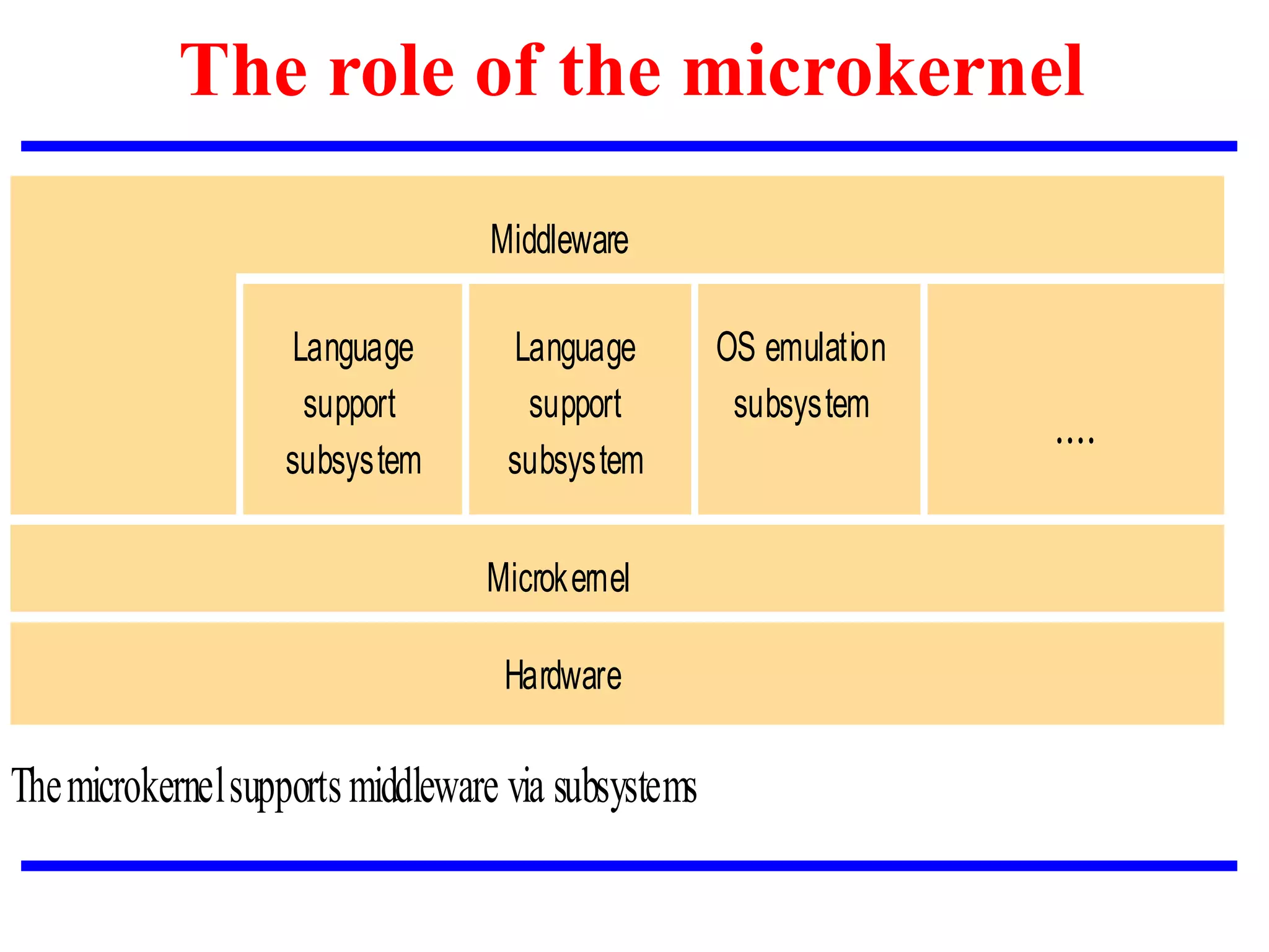 The role of the microkernel
Middleware
Language
support
subsystem
Language
support
subsystem
OS emulation
subsystem
....
Microkernel
Hardware
Themicrokernelsupportsmiddleware via subsystems
 