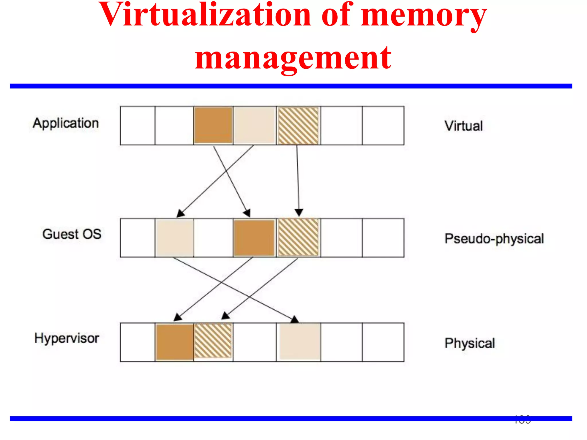 Virtualization of memory
management
139
 