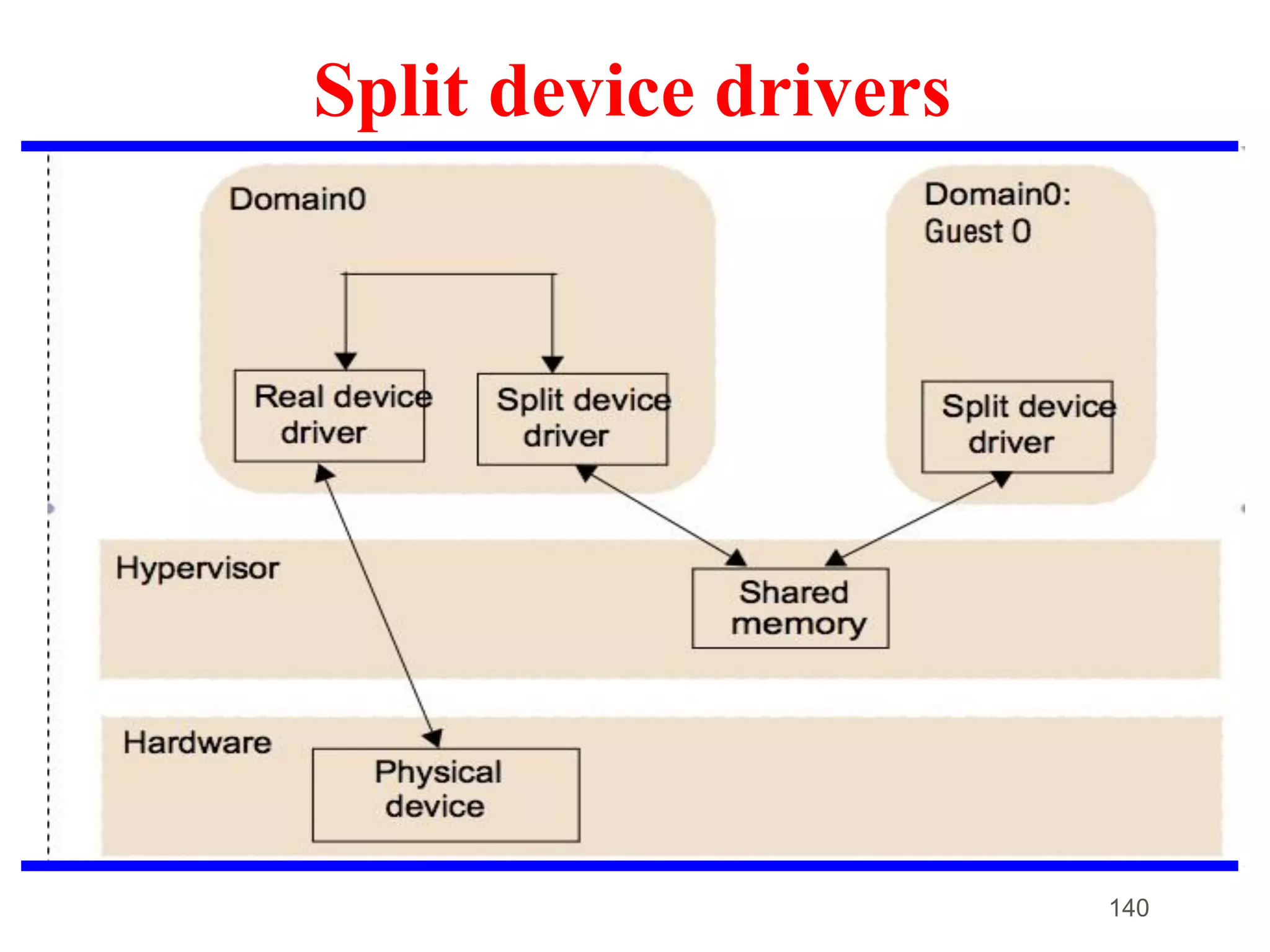 Split device drivers
140
 