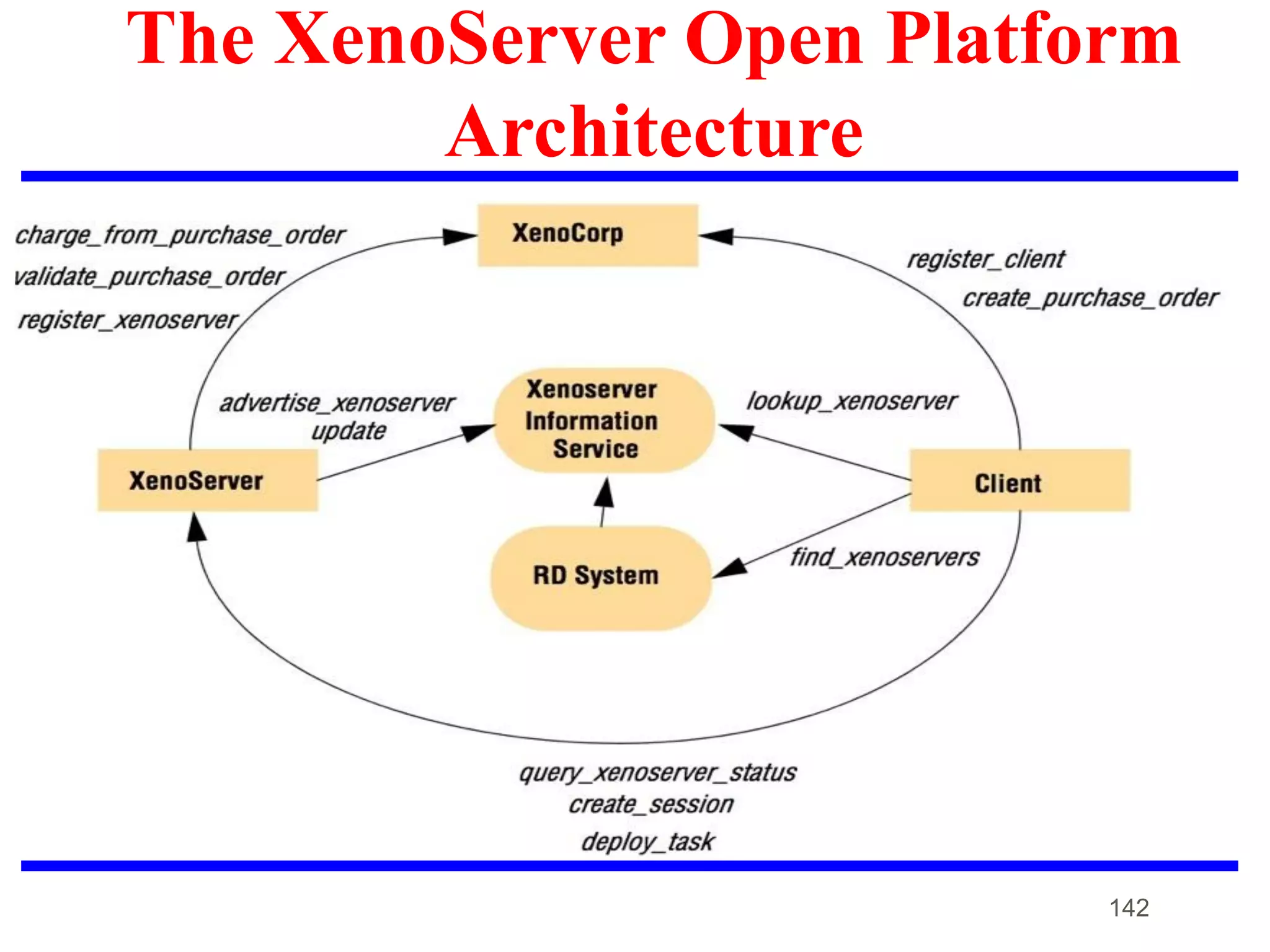 The XenoServer Open Platform
Architecture
142
 