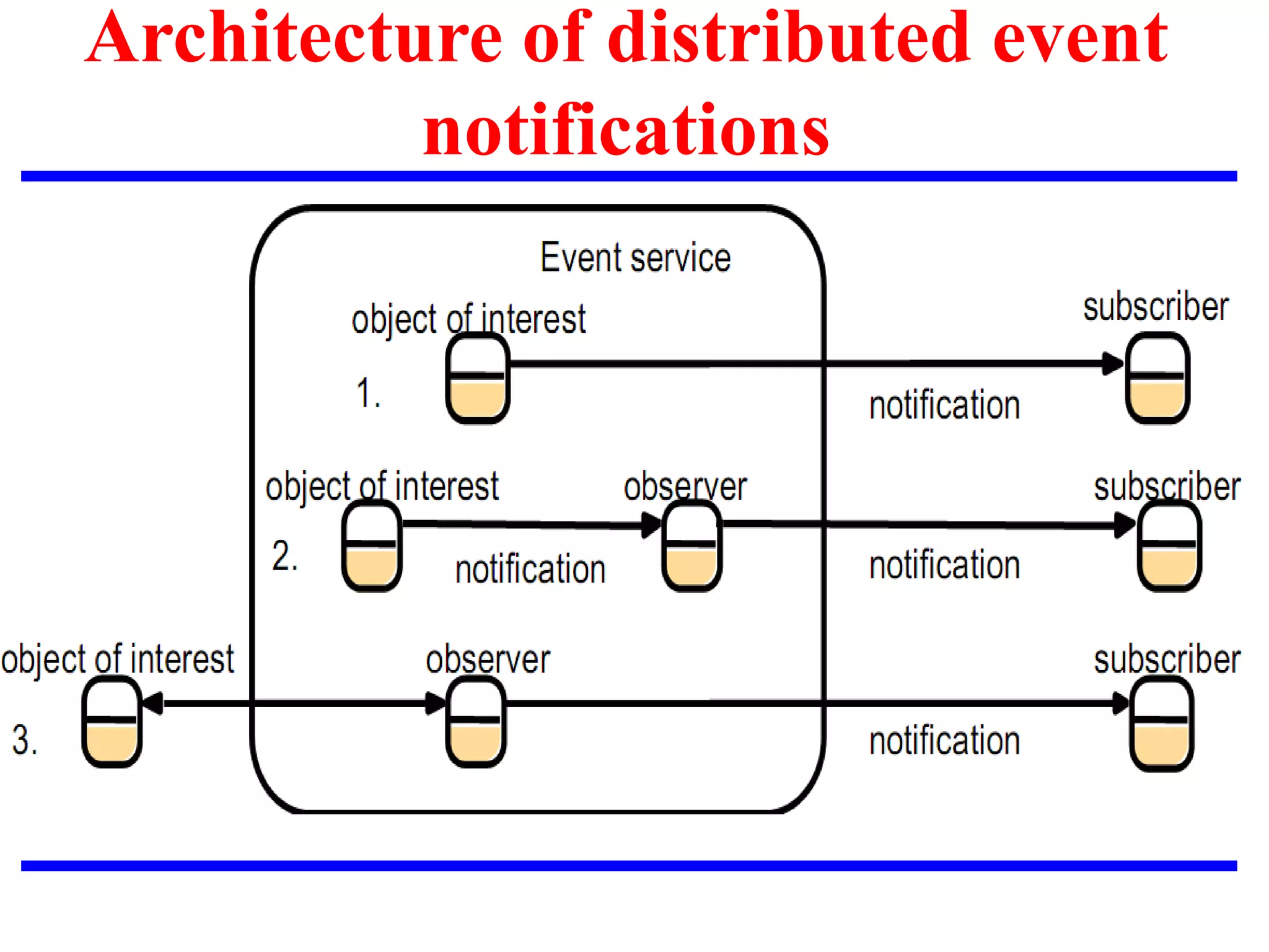 Architecture of distributed event
notifications
 