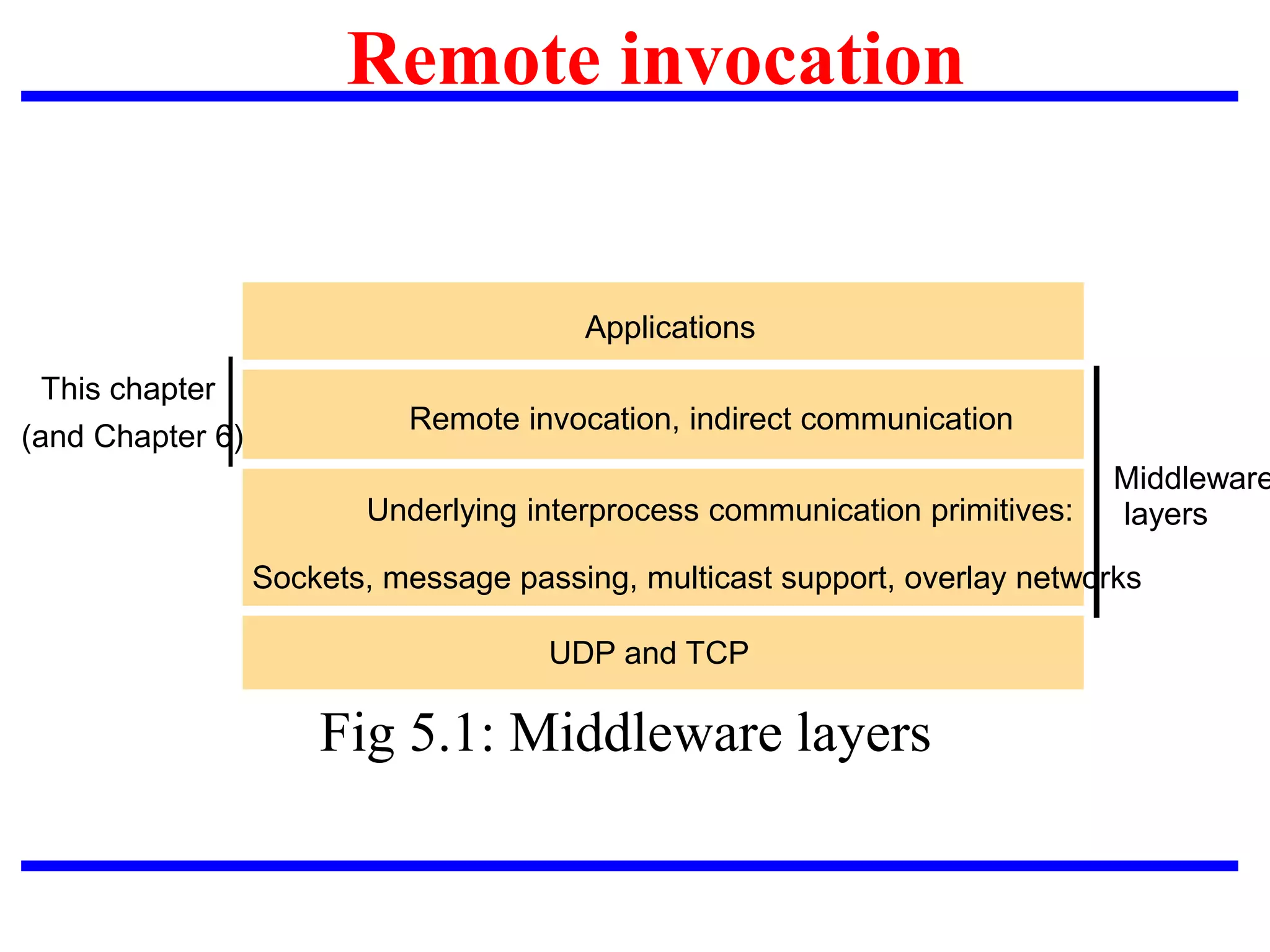 Fig 5.1: Middleware layers
Applications
Middleware
layers
Underlying interprocess communication primitives:
Sockets, message passing, multicast support, overlay networks
UDP and TCP
Remote invocation, indirect communication
This chapter
(and Chapter 6)
Remote invocation
 