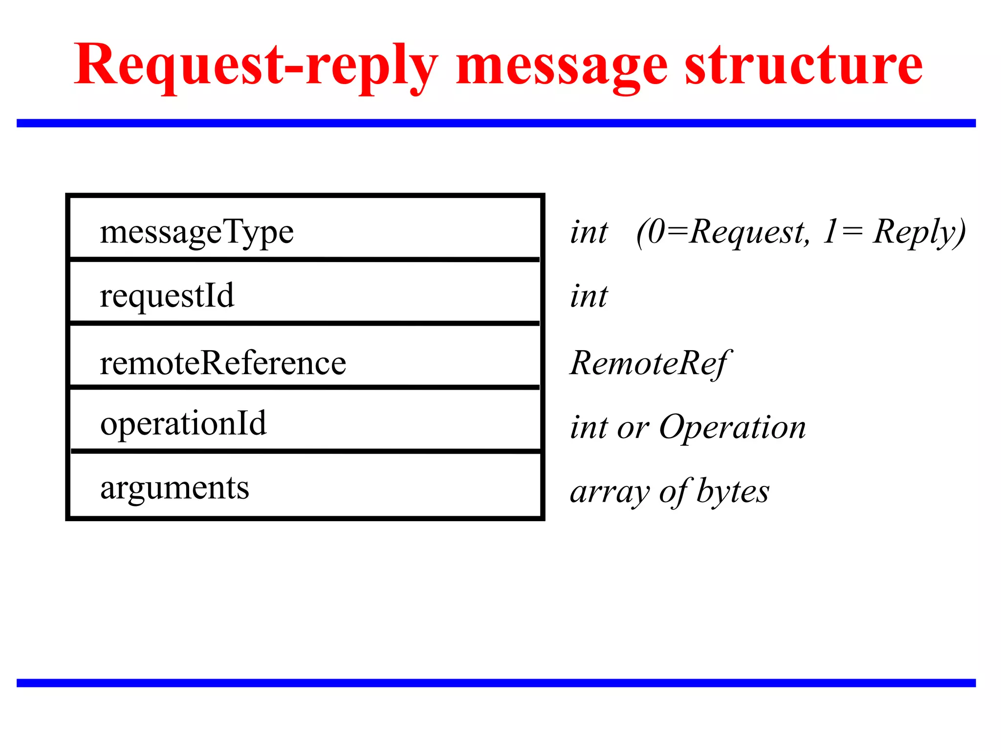 Request-reply message structure
messageType
requestId
remoteReference
operationId
arguments
int (0=Request, 1= Reply)
int
RemoteRef
int or Operation
array of bytes
 