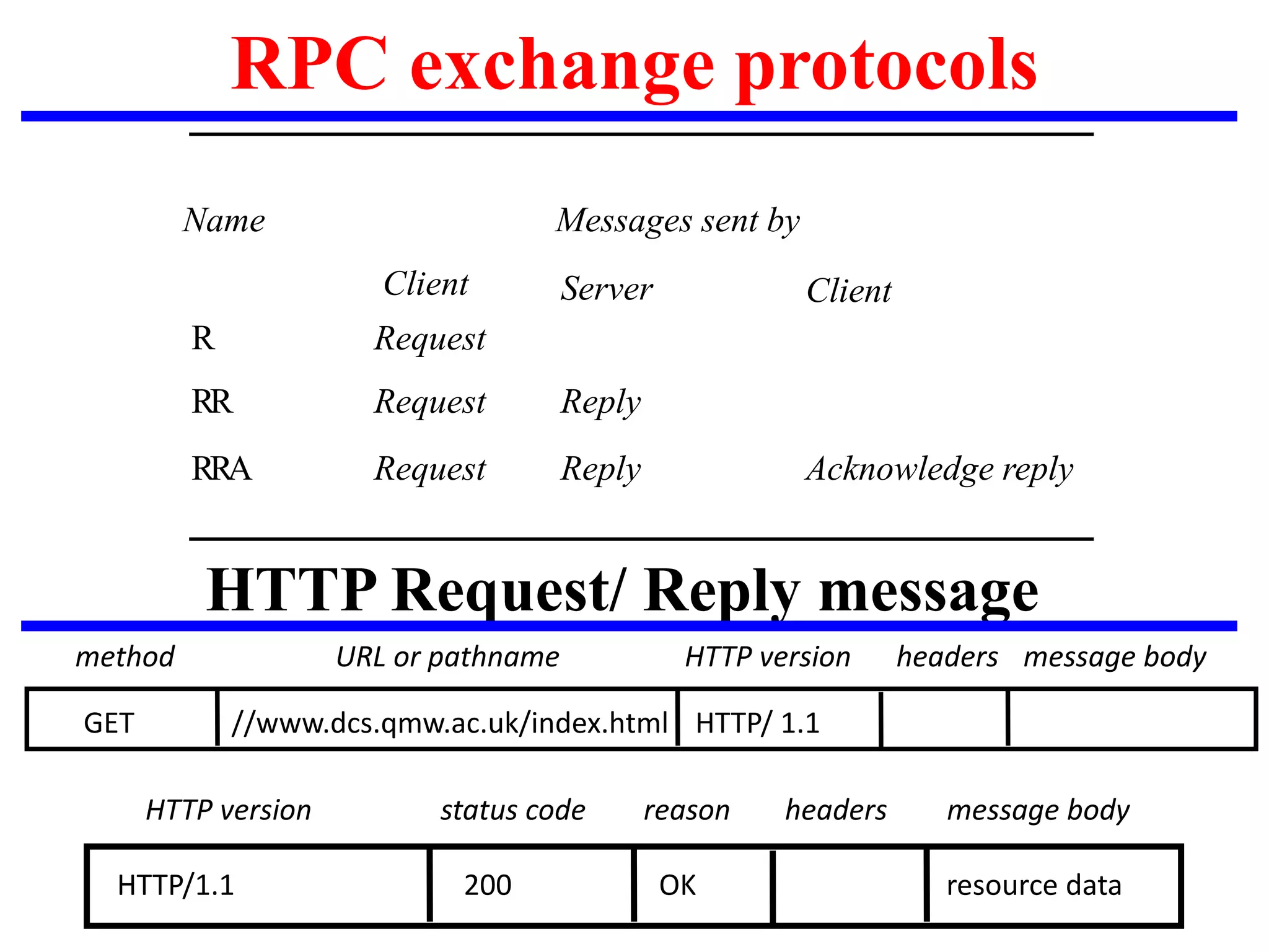 RPC exchange protocols
R Request
RR Reply
RRA Acknowledge reply
Request
Request Reply
Client Server Client
Name Messages sent by
HTTP Request/ Reply message
GET //www.dcs.qmw.ac.uk/index.html HTTP/ 1.1
URL or pathname
method HTTP version headers message body
HTTP/1.1 200 OK resource data
HTTP version status code reason headers message body
 