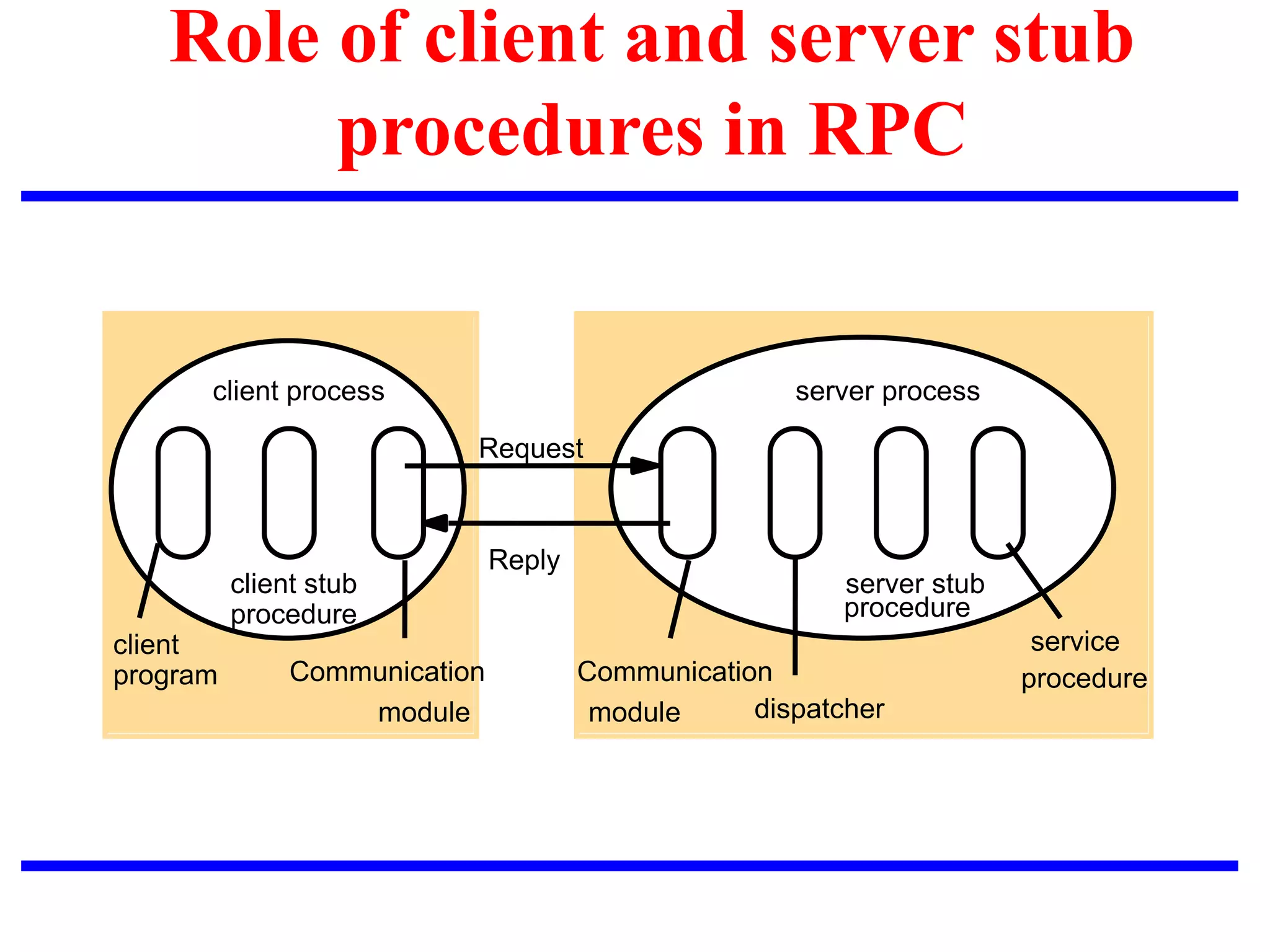 Role of client and server stub
procedures in RPC
client
Request
Reply
Communication
Communication
module
module dispatcher
service
client stub server stub
procedure procedure
client process server process
procedure
program
 