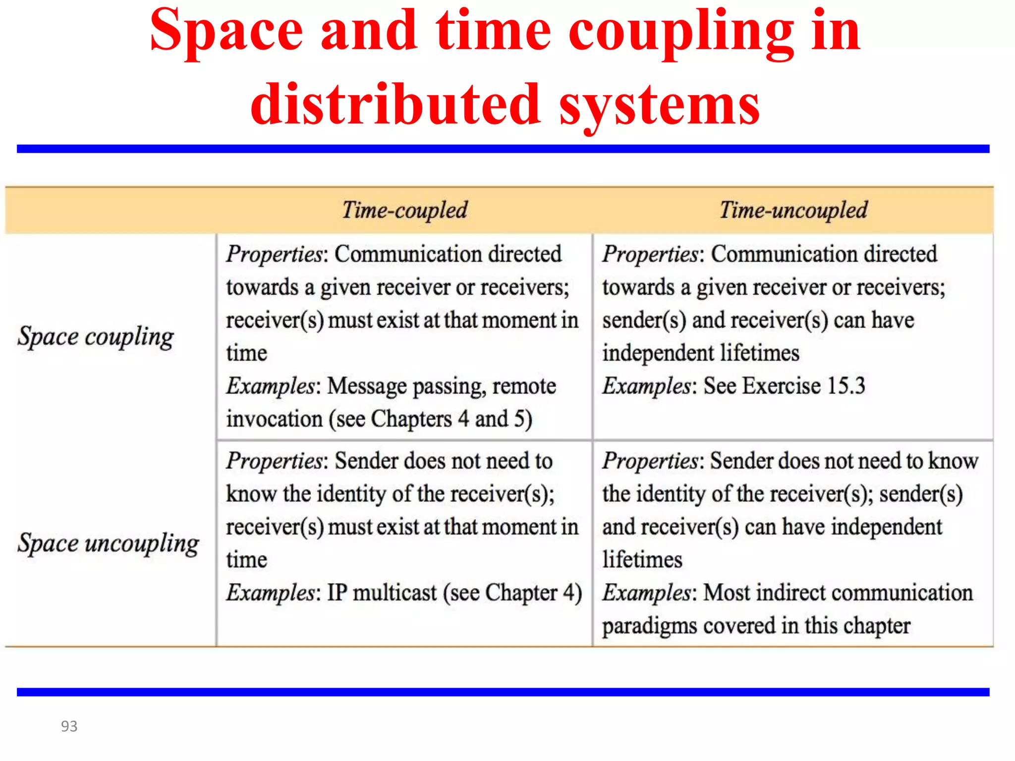 93
Space and time coupling in
distributed systems
 