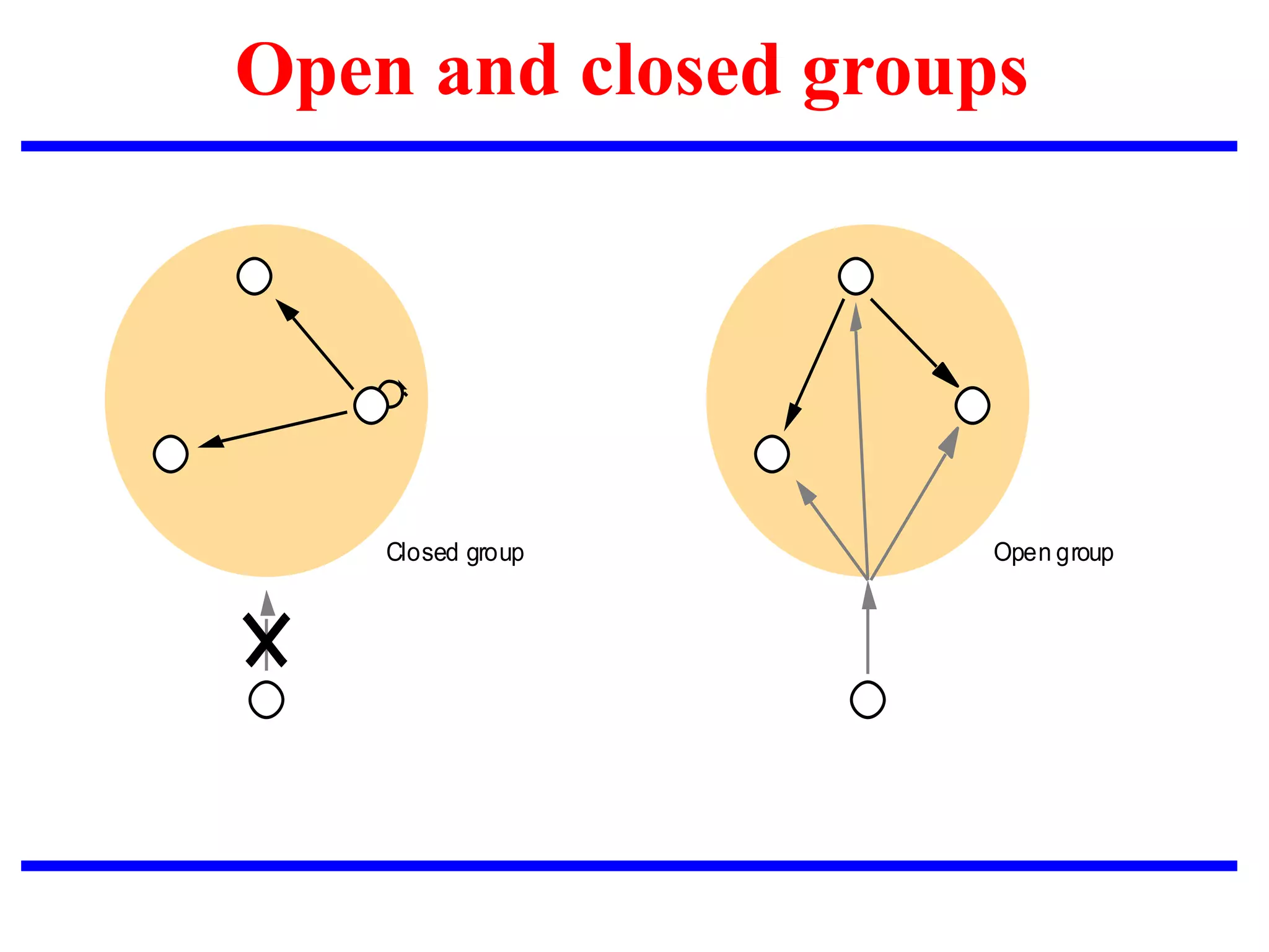 Open and closed groups
Closed group Open group
 