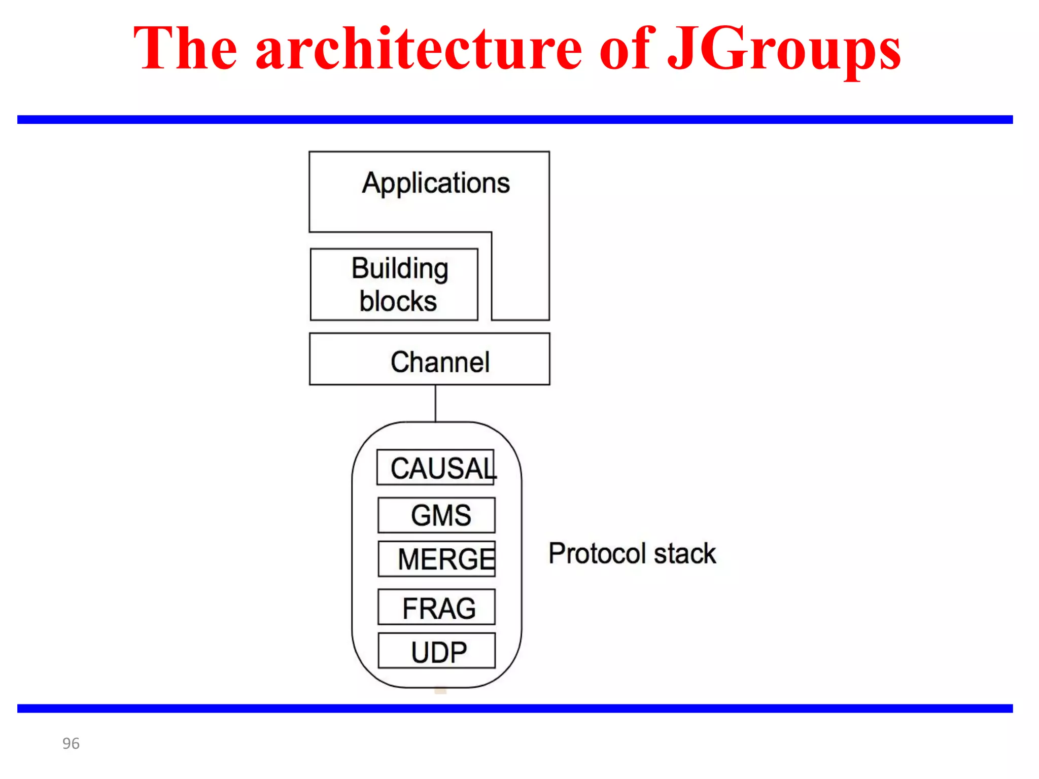 96
The architecture of JGroups
 
