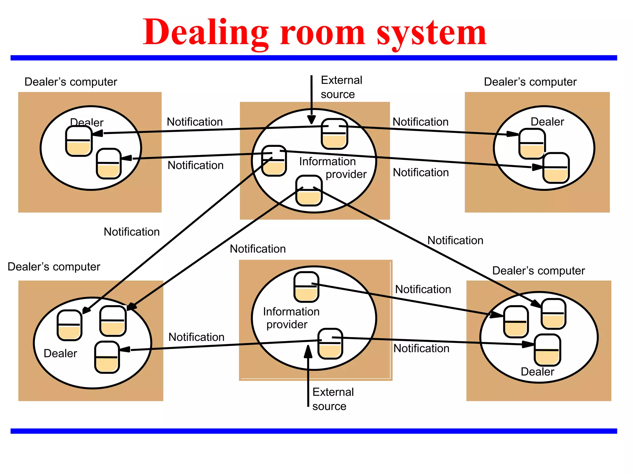 Dealing room system
Dealer’s computer
Information
provider
Dealer
External
source
External
source
Information
provider
Dealer
Dealer
Dealer
Notification
Notification
Notification
Notification
Notification
Notification
Notification
Notification
Dealer’s computer
Dealer’s computer
Dealer’s computer
Notification
Notification
 