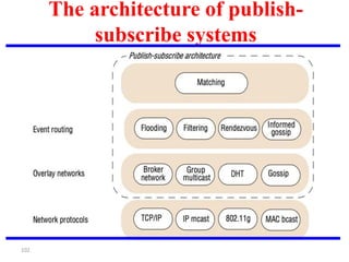 102
The architecture of publish-
subscribe systems
 