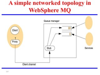 107
A simple networked topology in
WebSphere MQ
 