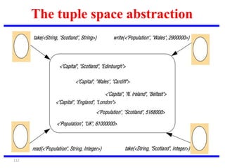 112
The tuple space abstraction
 