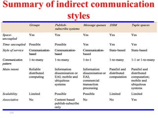 119
Summary of indirect communication
styles
 