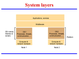 System layers
Applications, services
Computer &
Platform
Middleware
OS: kernel,
libraries &
servers
network hardware
OS1
Computer &
network hardware
Node 1 Node 2
Processes, threads,
communication, ...
OS2
Processes, threads,
communication, ...
 