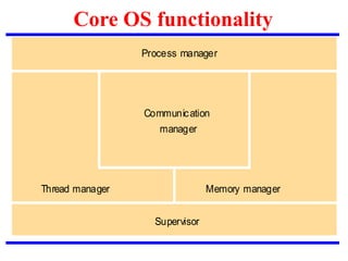 Core OS functionality
Communication
manager
Thread manager Memory manager
Supervisor
Process manager
 
