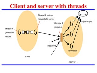 Client and server with threads
Server
N threads
Input-output
Client
Thread 2 makes
T1
Thread 1
requests to server
generates
results
Requests
Receipt &
queuing
 