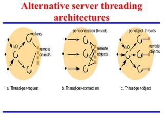 Alternative server threading
architectures
a. Thread-per-request b. Thread-per-connection c. Thread-per-object
remote
workers
I/O remote
remote I/O
per-connection threads per-object threads
objects objects objects
 