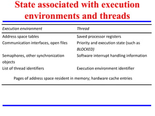 State associated with execution
environments and threads
Execution environment Thread
Address space tables Saved processor registers
Communication interfaces, open files Priority and execution state (such as
BLOCKED)
Semaphores, other synchronization
objects
Software interrupt handling information
List of thread identifiers Execution environment identifier
Pages of address space resident in memory; hardware cache entries
 