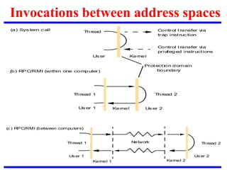 Invocations between address spaces
Control t ransfer v
ia
trap inst ruc tion
Us er Kernel
Thread
Us er 1 Us er 2
Control t ransfer v
ia
priv
ileged instruct ions
Thread 1 Thread 2
Prot ect ion domain
boundary
(a) Sys tem c all
(b) RPC/RMI (within one computer)
Kernel
(c ) RPC/RMI (between computers)
Us er 1 Us er 2
Thread 1 Network Thread 2
Kernel 2
Kernel 1
 