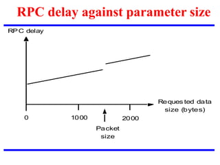 RPC delay against parameter size
1000 2000
RPC delay
Reques ted data
size (bytes)
Packet
size
0
 