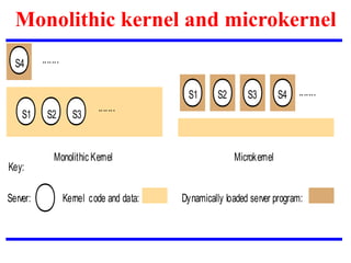 Monolithic kernel and microkernel
Monolithic Kernel Microkernel
Server: Dynamically loaded server program:
Kernel code and data:
.......
.......
Key:
S4
S1 .......
S1 S2 S3
S2 S3 S4
 