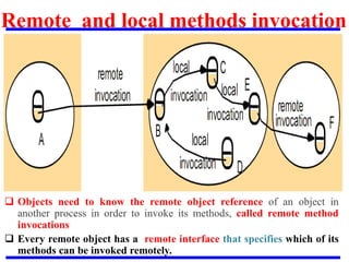 Remote and local methods invocation
 Objects need to know the remote object reference of an object in
another process in order to invoke its methods, called remote method
invocations
 Every remote object has a remote interface that specifies which of its
methods can be invoked remotely.
 