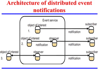 Architecture of distributed event
notifications
 