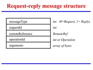 Request-reply message structure
messageType
requestId
remoteReference
operationId
arguments
int (0=Request, 1= Reply)
int
RemoteRef
int or Operation
array of bytes
 