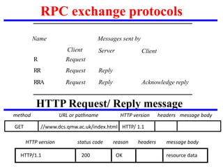 RPC exchange protocols
R Request
RR Reply
RRA Acknowledge reply
Request
Request Reply
Client Server Client
Name Messages sent by
HTTP Request/ Reply message
GET //www.dcs.qmw.ac.uk/index.html HTTP/ 1.1
URL or pathname
method HTTP version headers message body
HTTP/1.1 200 OK resource data
HTTP version status code reason headers message body
 