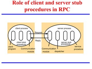 Role of client and server stub
procedures in RPC
client
Request
Reply
Communication
Communication
module
module dispatcher
service
client stub server stub
procedure procedure
client process server process
procedure
program
 
