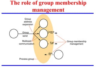 The role of group membership
management
Join
Group
address
expansion
Multicast
communication
Group
send
Fail
Group membership
management
Leave
Process group
 