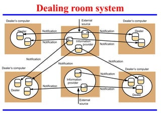 Dealing room system
Dealer’s computer
Information
provider
Dealer
External
source
External
source
Information
provider
Dealer
Dealer
Dealer
Notification
Notification
Notification
Notification
Notification
Notification
Notification
Notification
Dealer’s computer
Dealer’s computer
Dealer’s computer
Notification
Notification
 