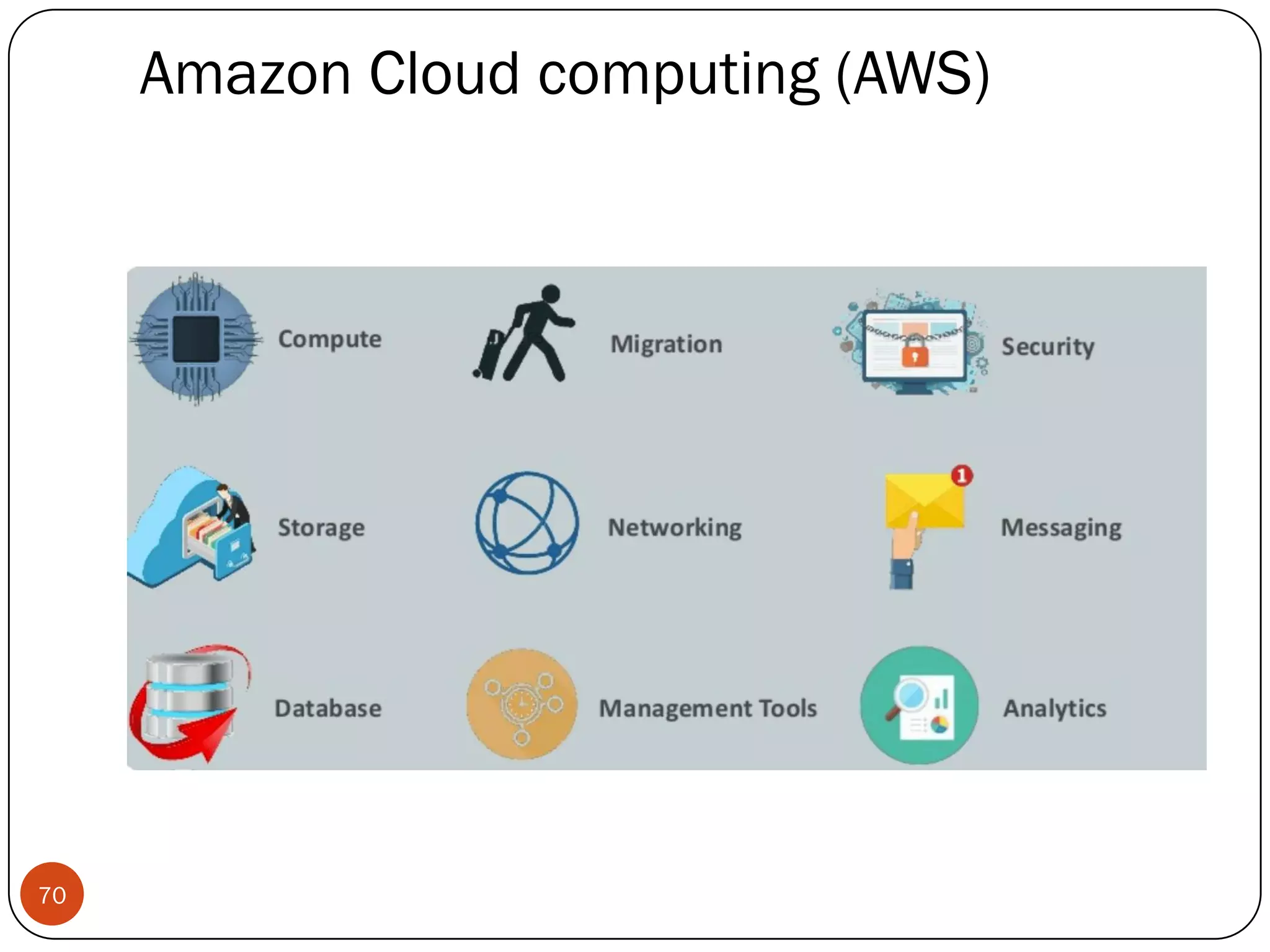 Amazon Cloud computing (AWS)
70
 