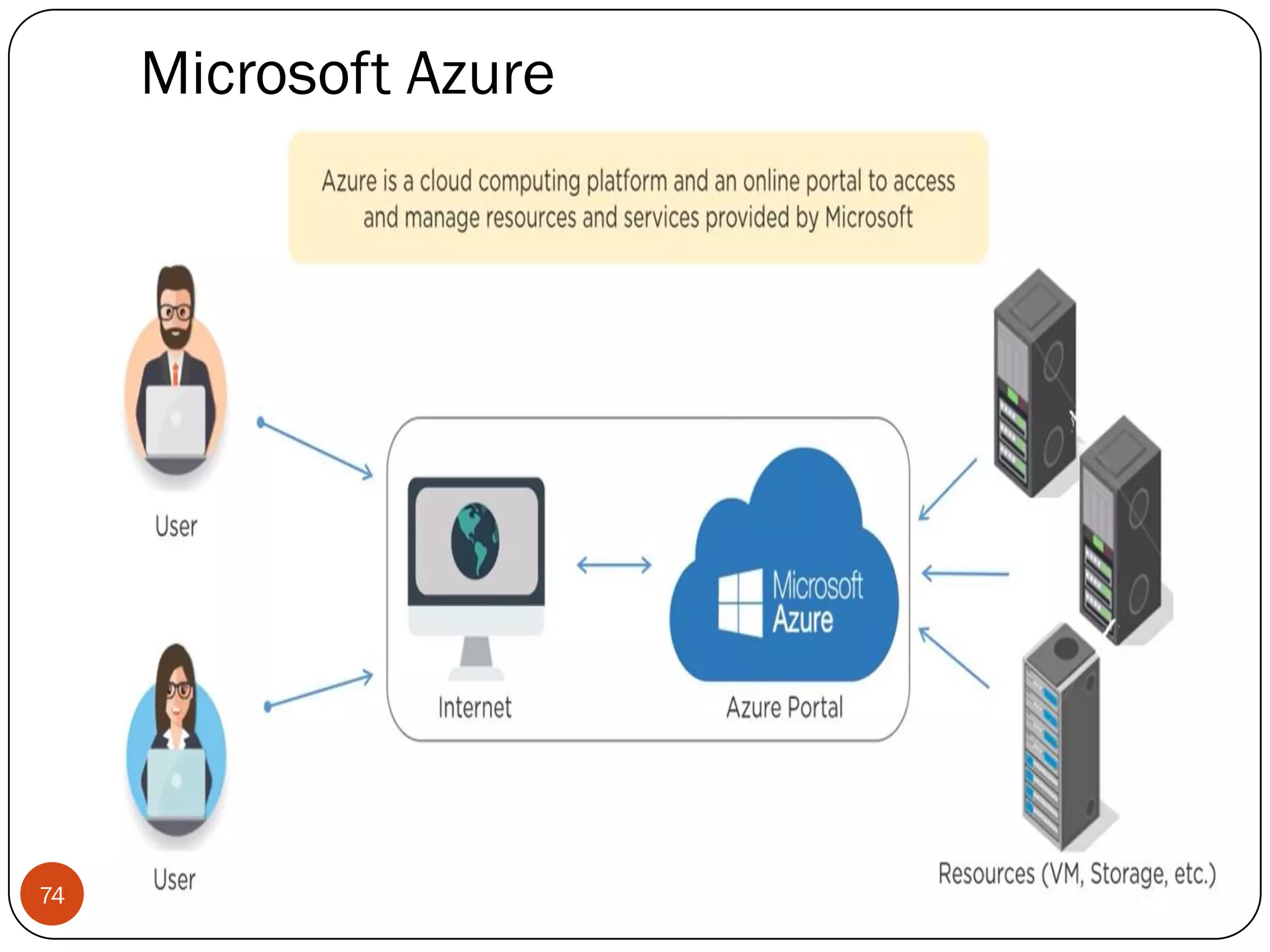 Microsoft Azure
74
 AWS Analytics Services
 Athena
 CloudSearch
 ElasticSearch
 QuickSight
 Data Pipeline
 Management Services
 CloudWatch
 CloudFormation
 ServiceCatalog
 AWSAutoscaling
 