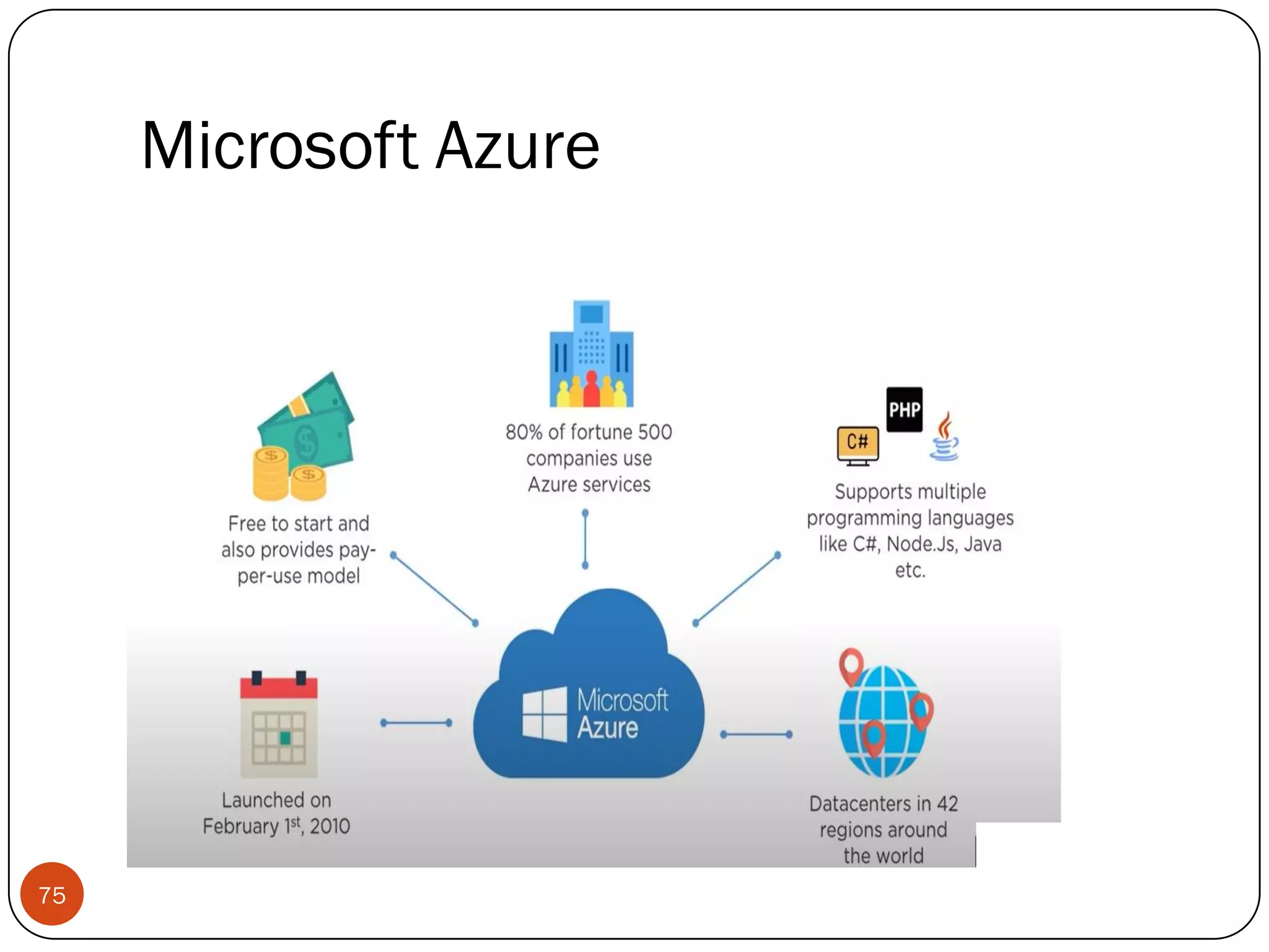 Microsoft Azure
75
 