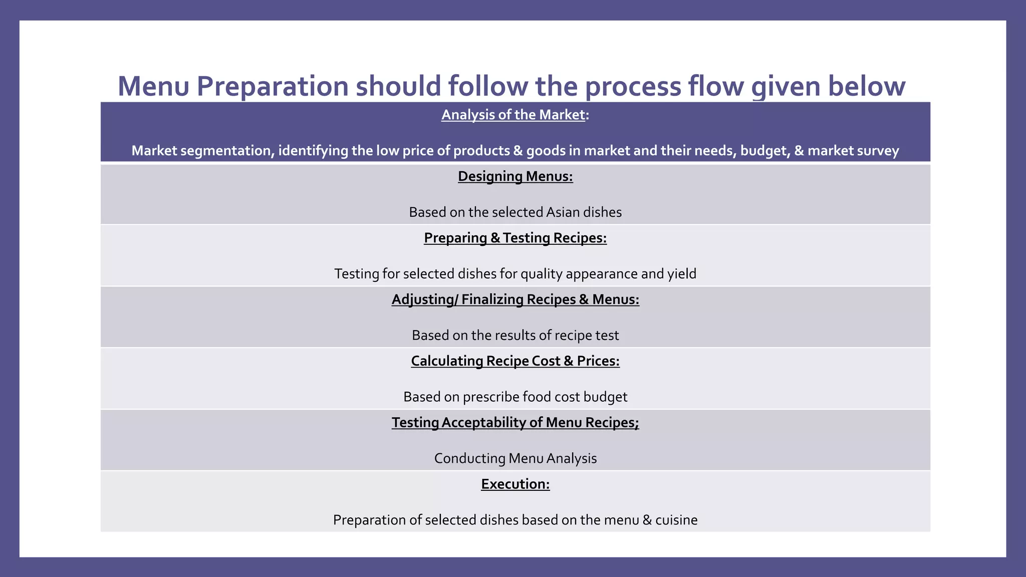 Menu Preparation should follow the process flow given below
Analysis of the Market:
Market segmentation, identifying the low price of products & goods in market and their needs, budget, & market survey
Designing Menus:
Based on the selected Asian dishes
Preparing &Testing Recipes:
Testing for selected dishes for quality appearance and yield
Adjusting/ Finalizing Recipes & Menus:
Based on the results of recipe test
Calculating Recipe Cost & Prices:
Based on prescribe food cost budget
TestingAcceptability of Menu Recipes;
Conducting MenuAnalysis
Execution:
Preparation of selected dishes based on the menu & cuisine
 