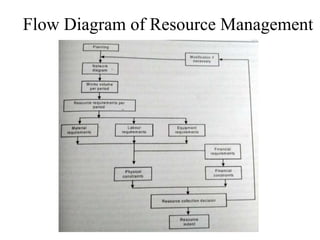Flow Diagram of Resource Management
 