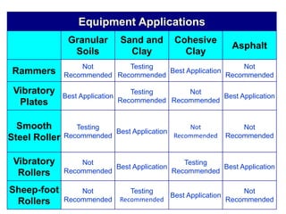 Equipment Applications
Granular
Soils
Sand and
Clay
Cohesive
Clay
Asphalt
Rammers
Not
Recommended
Testing
Recommended
Best Application
Not
Recommended
Vibratory
Plates
Best Application
Testing
Recommended
Not
Recommended
Best Application
Smooth
Steel Roller
Testing
Recommended
Best Application
Not
Recommended
Not
Recommended
Vibratory
Rollers
Not
Recommended
Best Application
Testing
Recommended
Best Application
Sheep-foot
Rollers
Not
Recommended
Testing
Recommended
Best Application
Not
Recommended
 