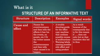 What is it
STRUCTURE OF AN INFORMATIVE TEXT
Structure Description Examples Signal words
Cause and
effect
Names the
event/occurance
and then tells the
effects it has (on
the events, on
people, etc.) Or
the writer names
the
event/occurance
and then tells
what caused it to
happen.
• A trouble
shooting guide
for the office
copy machine
that outlines
possible causes
of malfunctions
• Warning labels
naming possible
side effect and
using product
As a result
because of the
consequently due
to for this reason
if ......then not
only, but so that
therefore this led
to thus
 
