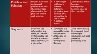 Problem and
Solution
Present a problem
and several
possible solutions.
The author may
also describe the
pros and cons of
each solution.
• A newspaper
outlining a
current
difficulty,
proposing some
solution and
advocating for
one of them
• A political
speech
A solution as result
because
consequently
however since so
that therefore
Sequence Construct the
information in a
chain, so that the
writer can lay out
steps in a process,
series of events, or
a hierarchy
• Directions in a
manual for using
an appliance
• A timeline for
product
development
• Recipes
After before finally
first, second, third
following in
conclusion last next
preceding
previously then
 