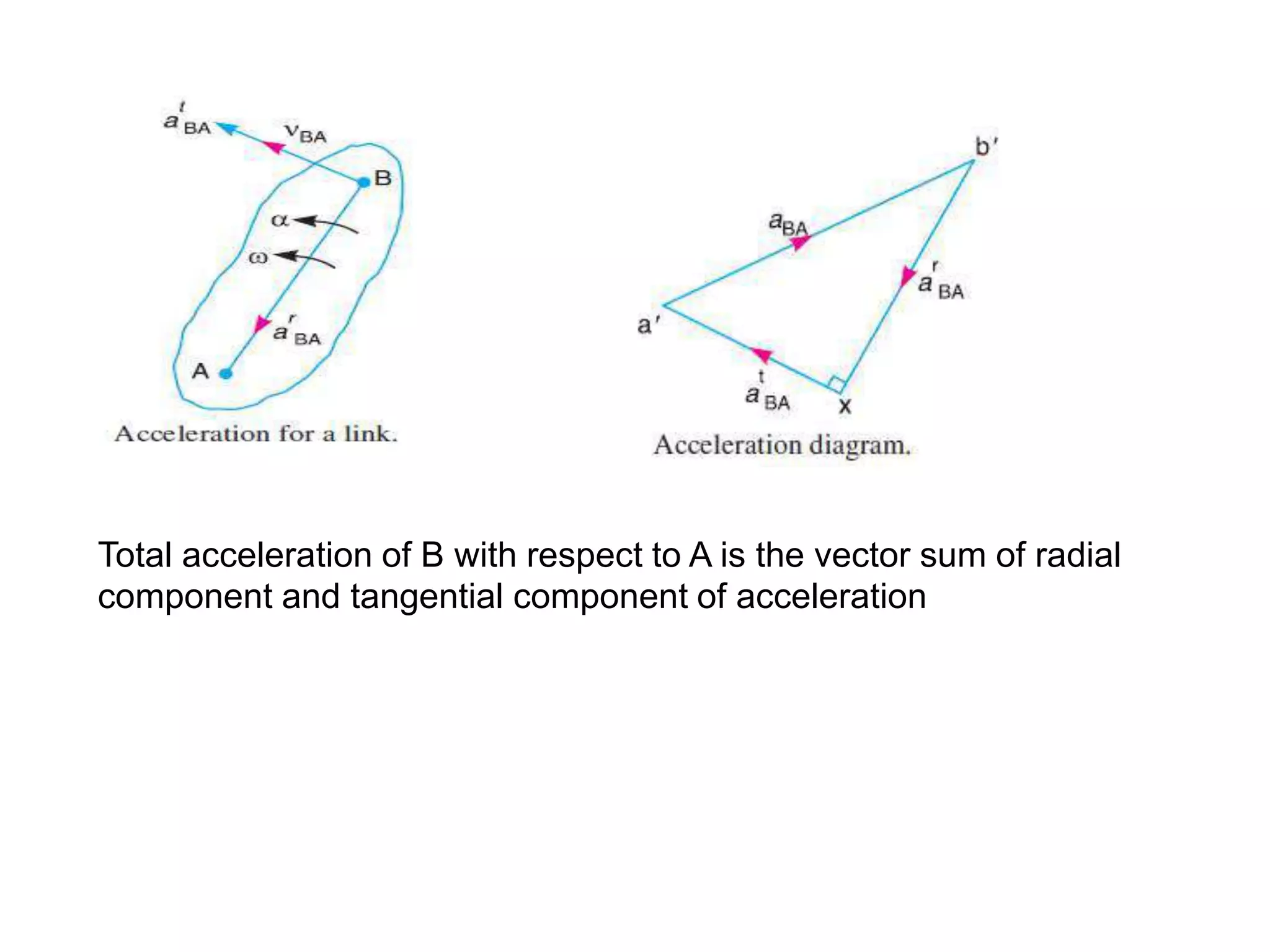 Total acceleration of B with respect to A is the vector sum of radial
component and tangential component of acceleration
 