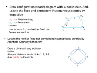 • Draw configuration (space) diagram with suitable scale. And,
Locate the fixed and permanent instantaneous centres by
inspection
I12, I14 – Fixed centres;
I23, I34 – Permanent
centres
How to locate I13, I24 – Neither fixed nor
Permanent centres
• Locate the neither fixed nor permanent instantaneous centres by
Aronhold Kennedy’s theorem
Draw a circle with any arbitrary
radius
At equal distance locate Links 1, 2, 3 &
4 as points on the circle
 