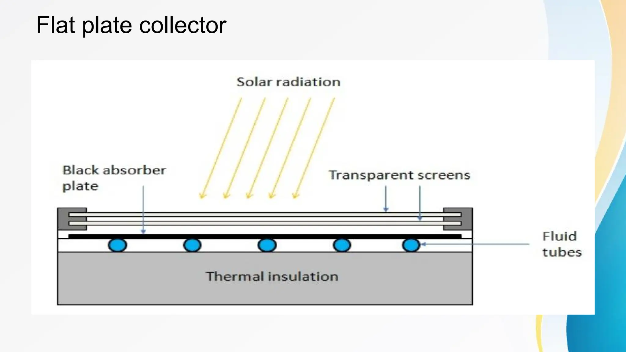 Flat plate collector
 
