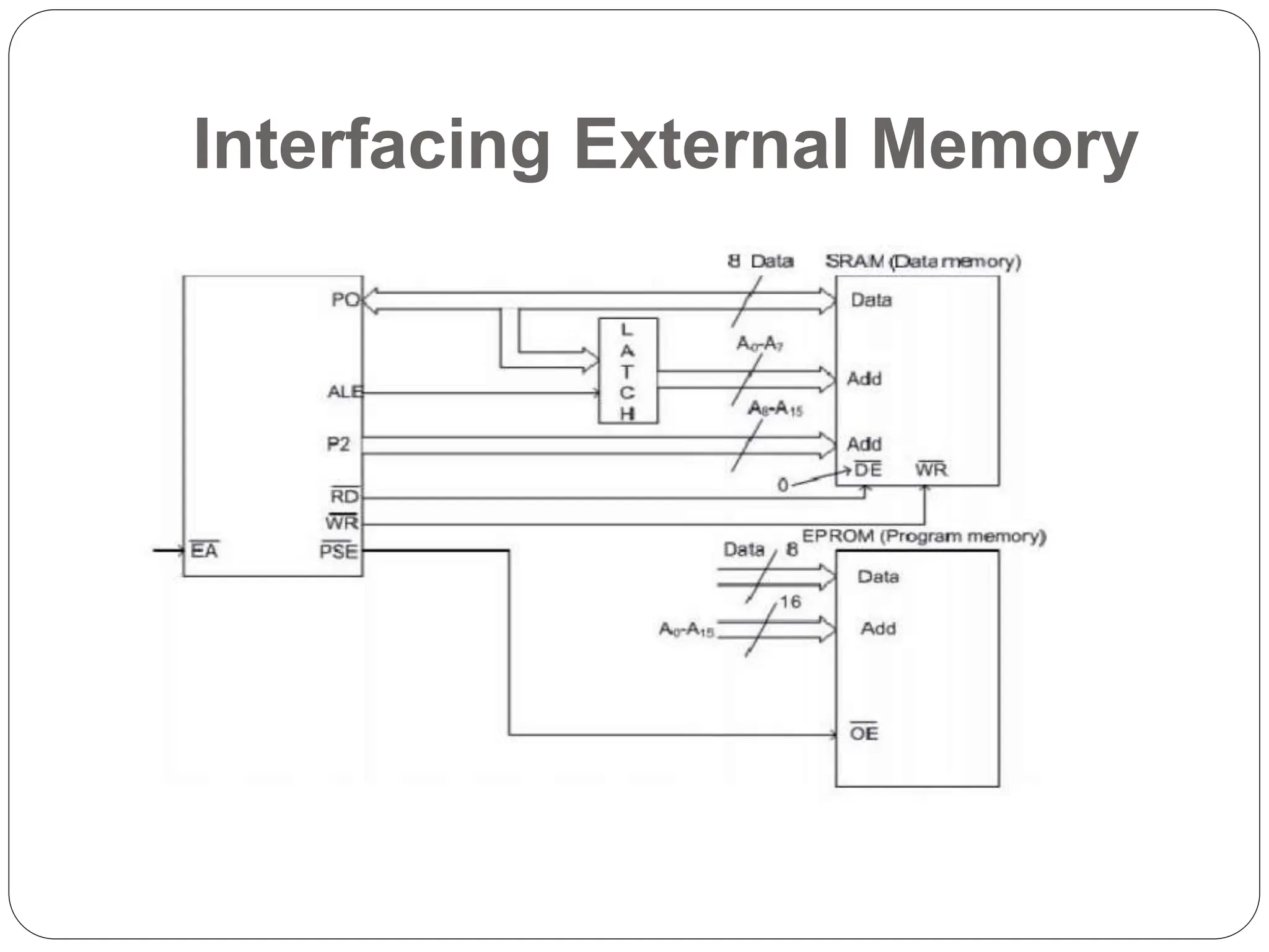 Interfacing External Memory
 
