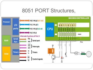 8051 PORT Structures,
 