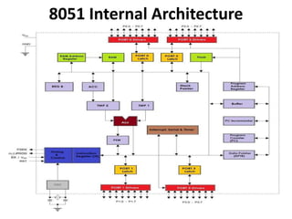 8051 Internal Architecture
10/11/2023 AET305 - MODULE 2 21
 